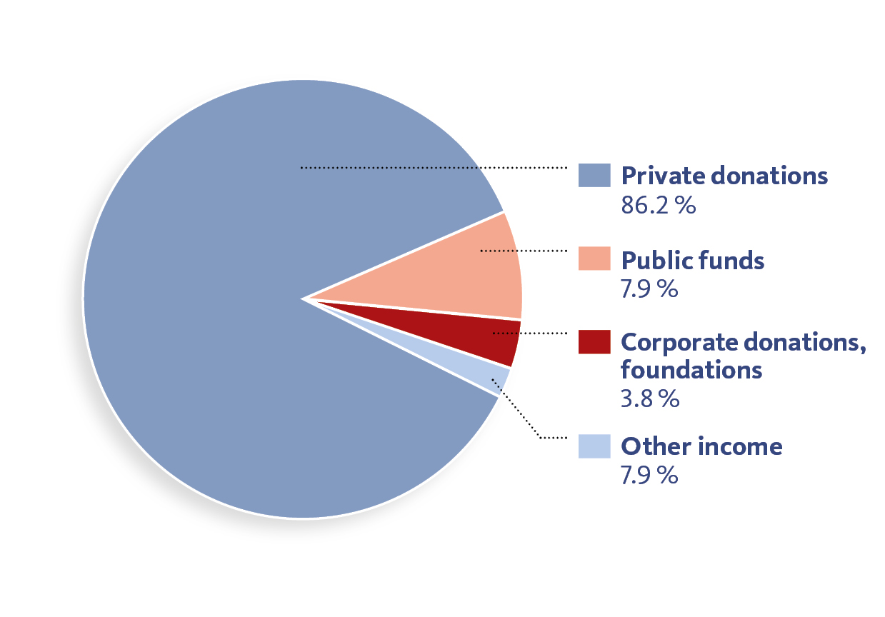 Pie chart on income by source of funding